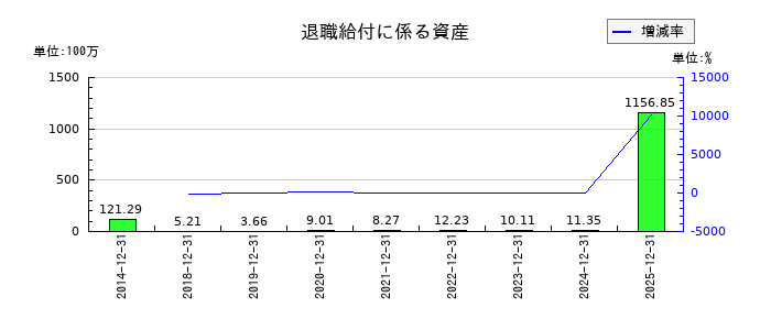 日置電機の退職給付に係る資産の推移