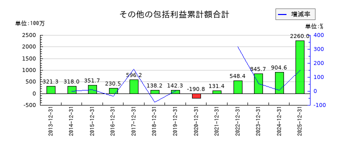 日置電機のその他の包括利益累計額合計の推移