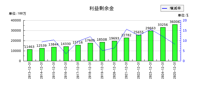 日置電機の利益剰余金の推移