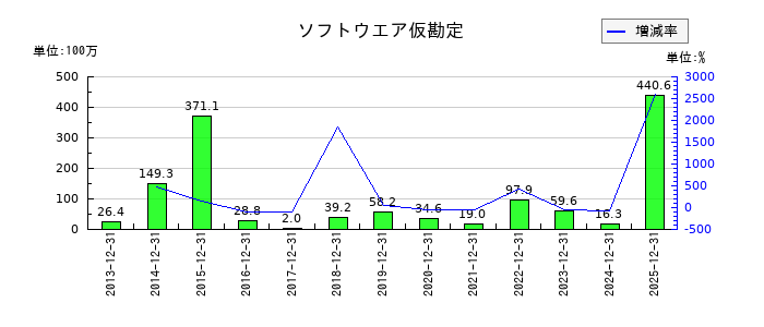 日置電機のソフトウエア仮勘定の推移