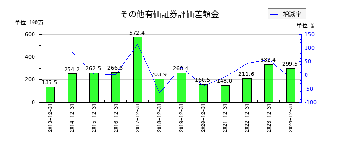 日置電機のその他有価証券評価差額金の推移