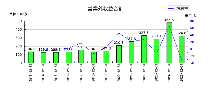 日置電機の営業外収益合計の推移
