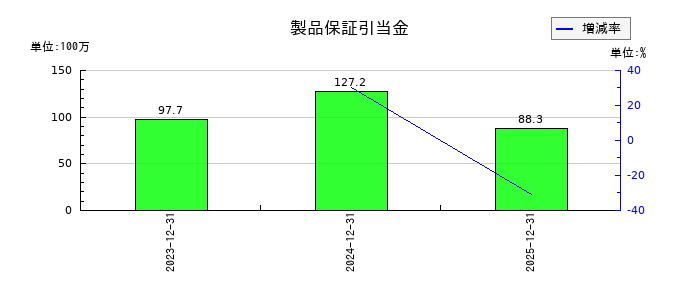 日置電機の製品保証引当金の推移