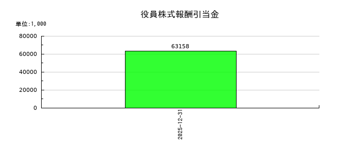 日置電機の役員株式報酬引当金の推移