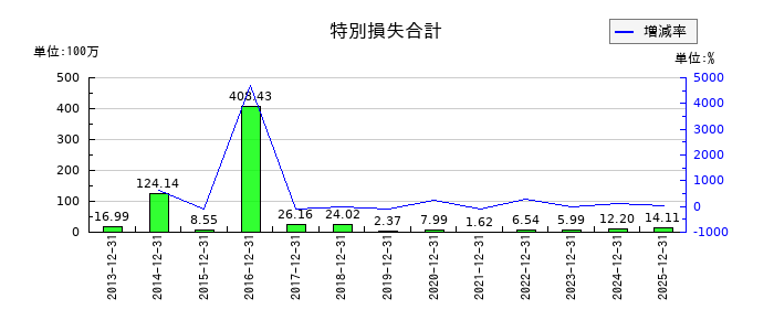 日置電機の特別損失合計の推移