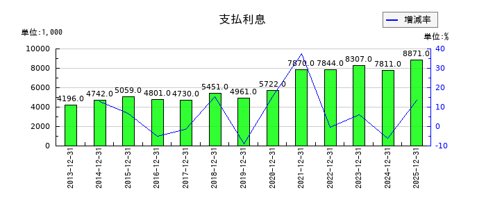 日置電機の支払利息の推移