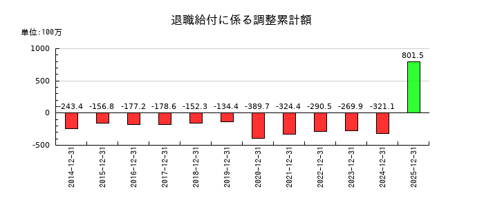 日置電機の退職給付に係る調整累計額の推移