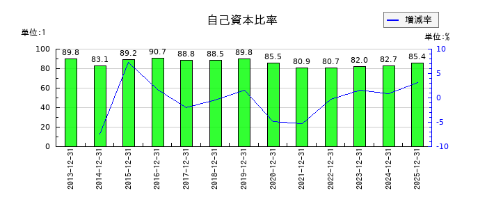 日置電機の自己資本比率の推移