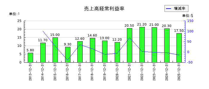 日置電機の売上高経常利益率の推移