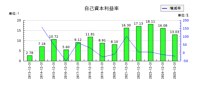 日置電機の自己資本利益率の推移