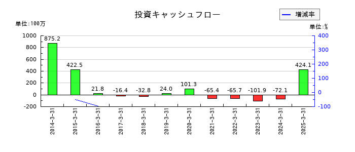 リーダー電子の投資キャッシュフロー推移