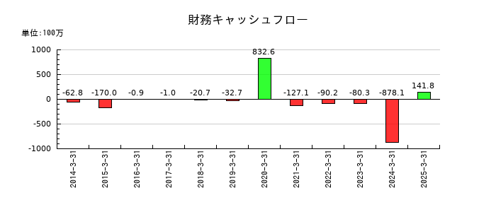 リーダー電子の財務キャッシュフロー推移