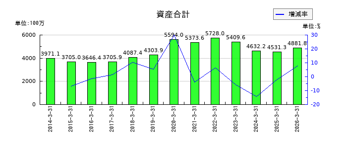 リーダー電子の資産合計の推移