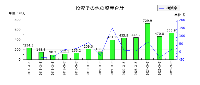 リーダー電子の投資その他の資産合計の推移