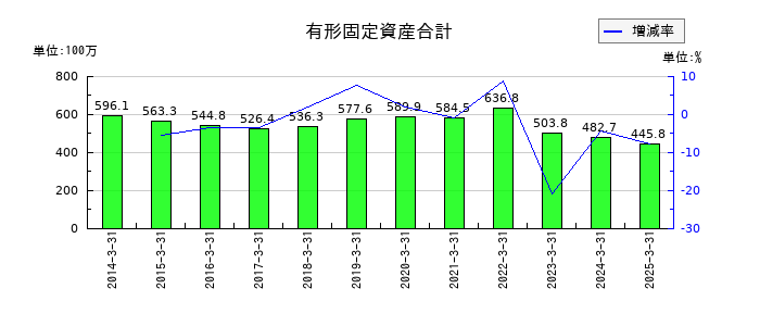 リーダー電子の有形固定資産合計の推移