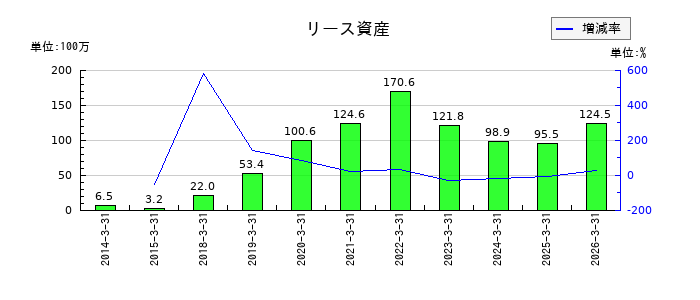 リーダー電子のリース資産の推移