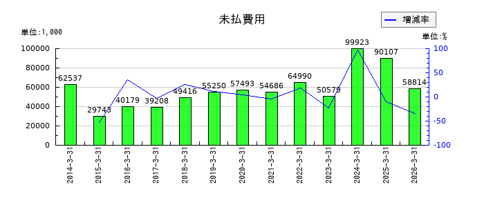 リーダー電子の未払費用の推移