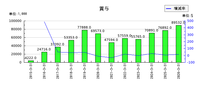 リーダー電子の賞与の推移