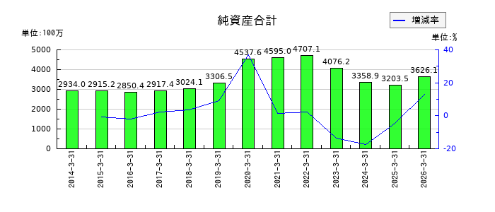 リーダー電子の純資産合計の推移
