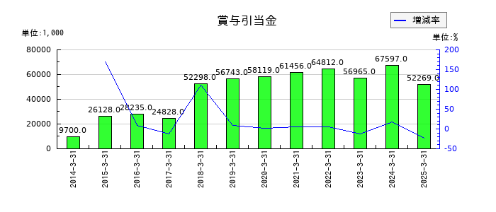 リーダー電子の賞与引当金の推移