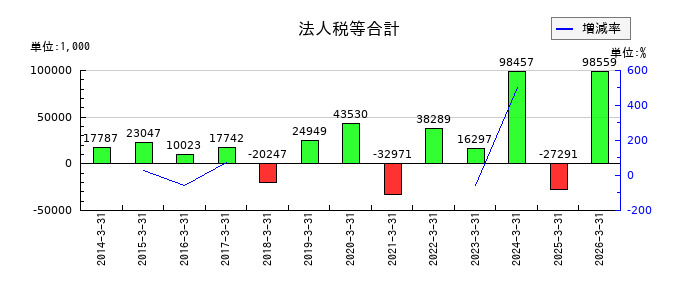 リーダー電子の営業外費用合計の推移