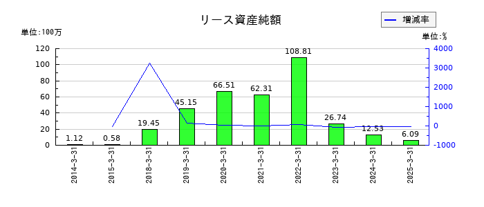 リーダー電子のリース資産純額の推移