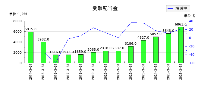 リーダー電子の受取配当金の推移