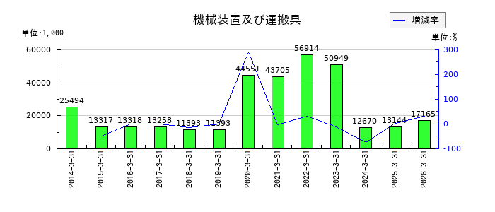 リーダー電子の長期借入金の推移