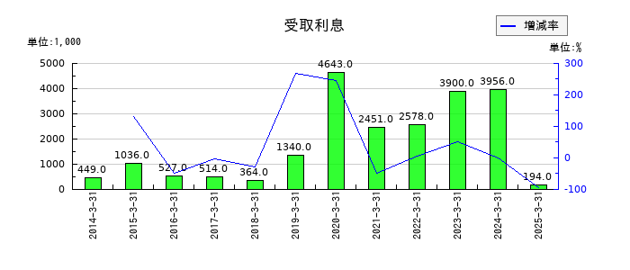 リーダー電子の受取利息の推移