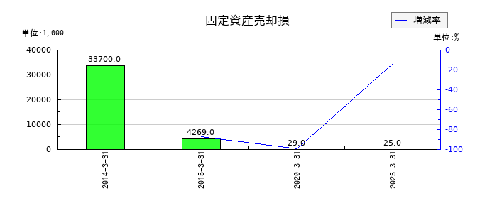 リーダー電子の固定資産売却損の推移