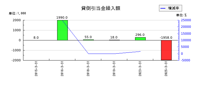 リーダー電子の貸倒引当金繰入額の推移
