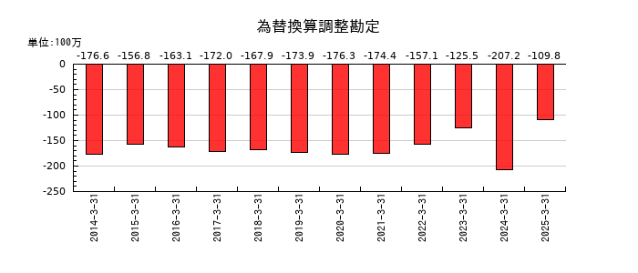 リーダー電子の為替換算調整勘定の推移