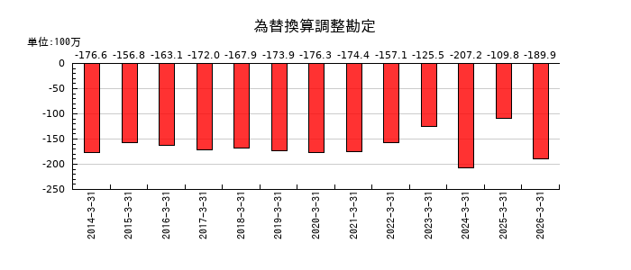 リーダー電子の為替換算調整勘定の推移