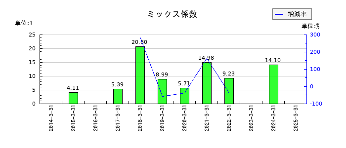 リーダー電子のミックス係数の推移