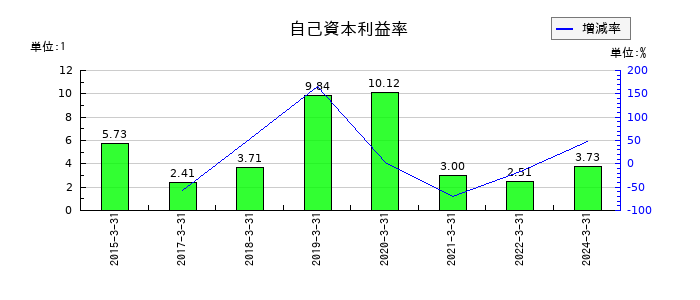 リーダー電子の自己資本利益率の推移