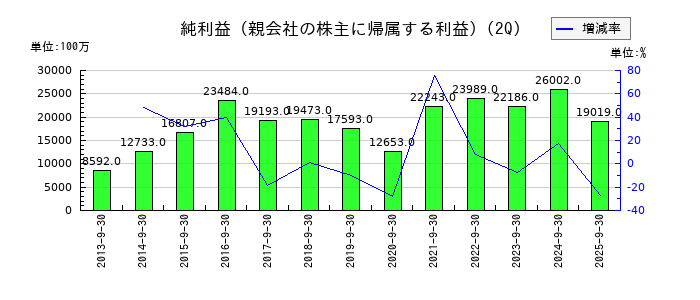シスメックスの第2四半期の純利益推移