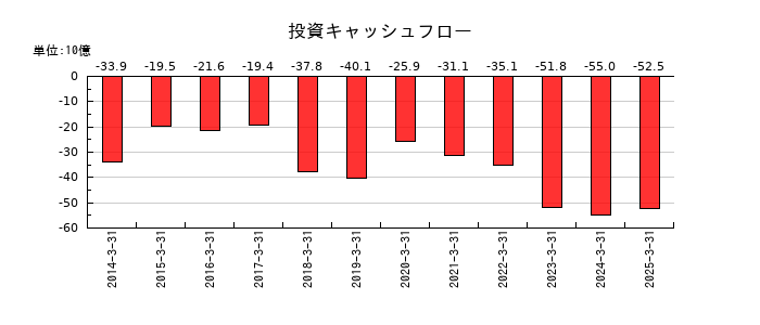 シスメックスの投資キャッシュフロー推移