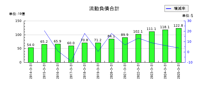 シスメックスの流動負債合計の推移