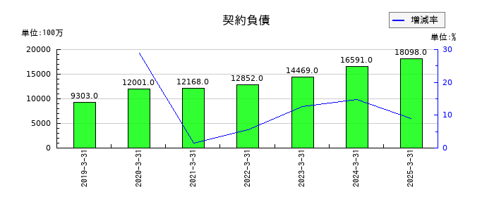 シスメックスの契約負債の推移