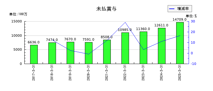 シスメックスの未払賞与の推移