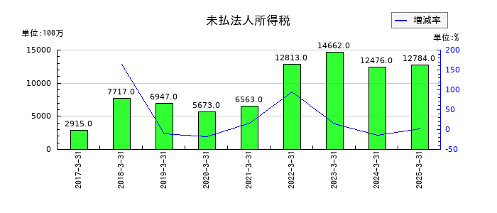 シスメックスの未払法人所得税の推移