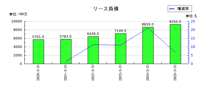 シスメックスのリース負債の推移