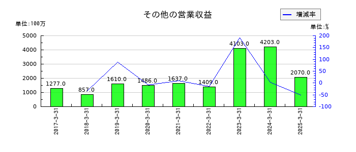 シスメックスのその他の営業収益の推移