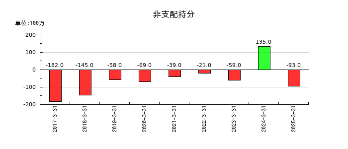 シスメックスの非支配持分の推移