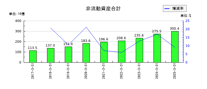 シスメックスの非流動資産合計の推移