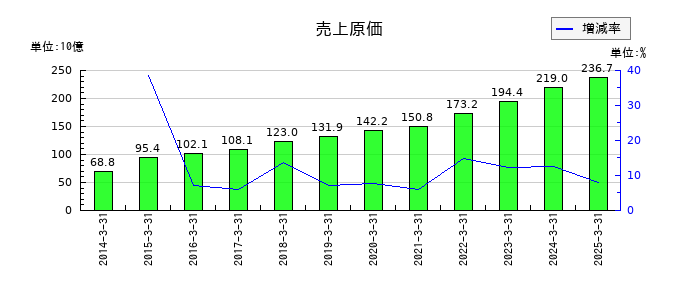 シスメックスの売上原価の推移