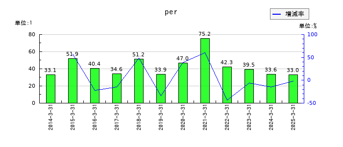 シスメックスのperの推移