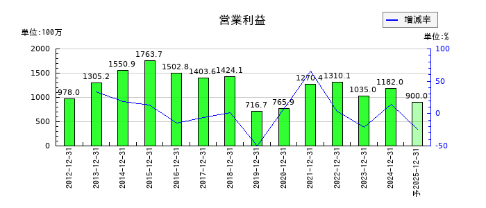 日本フェンオールの通期の営業利益推移