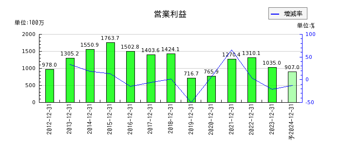 日本フェンオールの通期の営業利益推移