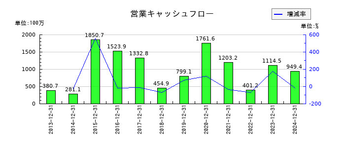 日本フェンオールの営業キャッシュフロー推移